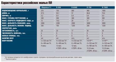Ничего не могу сказать про "Мурену" и прочее, но вот характеристики подводной лодки Пиранья Т я встречал в журнале еще в далеком 1996 году. Подобных лодок в конце восмидесятых было построено две штуки, и обе пошли на металлолом в 1999 году.