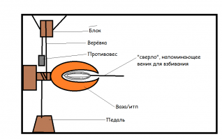 Хм, у вас я смотрю, нету опыта в таком деле. Я увлекаюсь экспериментальной археологией (ну как хобби, помогаю знакомым историкам в таких делах как постройки реконструкций древних зданий итп). Раньше иногда тоже говорил, что "это невозможно!", но появляется бывалый дед лет под 70, и показывал как при отсутствии спешки и прямых рук можно спокойно сверлить гранит деревянной палкой. Потом привык, и узнал, что с должной сноровкой, можно сделать удивительные вещи. 

Я вот немного подумал, порассуждал с знакомым инженером. Получился грубый вариант станка и технологии изготовления полости. Внутрь просто вливать воду и песок, заменять "сверло" по мере надобности на более широкое.