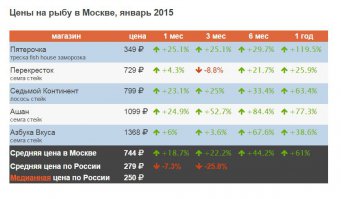 По поводу ценников. Я не из Москвы, но лично видел в своём городе ценник на сёмгу перед Новым Годом в Ашане по 900р. и в Карусели по 930р. На инфляцию посмотри, она везде по стране + - похожа.