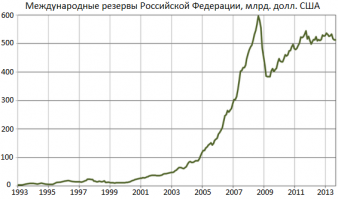 Тут все не так однозначно. На самом деле сейчас куча всяких различных факторов, начиная от санкций, заканчивая Сирией.

Если смотреть масштабно, то цена на нефть не должна быть ниже 80$ за баррель, ибо себестоимость добычи сланцевой нефти в США около 65-70$. А тут еще этот ИГИЛ нарисовался, который продает нефть на черном рынке за какие-то копейки. Вот пендосы их и бомбят, т.к. те наносят нереальный ущерб по экономике.

Что касается рубля, то он слишком стремительно падает и, как показывает практика, вряд ли сможет отыграть свои позиции в будущем ,даже если отменят санкции, а цены на нефть снова вырастут. Радует только одно - сейчас у нас достаточно золотовалютных резервов, чтобы спокойно преодолеть этот кризис без дефолта. Вот, кстати, наглядный график. Обратите внимание, что в 1998 году в России не было резервов, поэтому произошел дефолт.