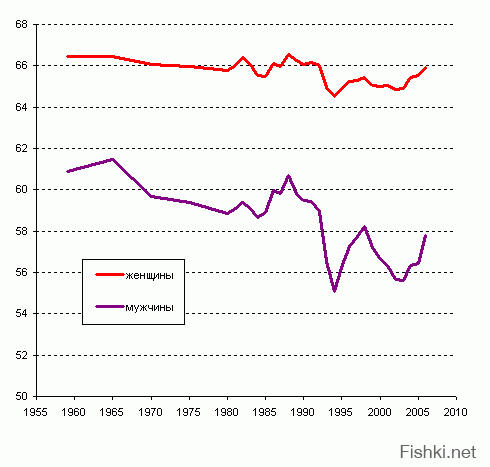 Средний возраст жизни мужчин в России только-только вот подбирается к 58. Что касается поиска нормальной, хорошо оплачиваемой работы, то после 40 уже ничего не светит, если не удалось закрепиться на хорошем месте или побывать руководящим работником, то после 40 можно уже искать место в такси или охранником. Это не означает, что таксист или охранник - дальше уже некуда, но это работа уже из разряда неинтеллектуальных и не шибко оплачиваемых. Ну а в 60-65 можно уже и прям в гроб, ибо пенсии - Задорнов отдыхает, а найти работу вообще почти нереально. Сейчас есть несколько примеров перед глазами, кароч усе, финита. Естественно такая ненужность человека обществу не продлевает ему жизнь. Недаром два основных инфарктных возраста: 40-45, когда человек осознает свою ненужность и 60-65, когда все, приехала пенсия и начинаешь понимать, что в 45 ты зря волновался, ты хоть кому-то был нужен. Женщинам проще, они более на семье повернуты, просто смещаются интересы в сторону семьи, а вот мужчине хана.