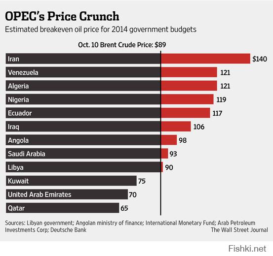 Прочитал. Исходные примерно те же, что и в этой статье. Даже диаграмма безубыточных цен похожа (см. рисунок).
Но есть несколько возражений.
1. Напрямую увязывать падение цен на нефть с операцией против власти Башара Асада я бы не стал. В Сирии я когда-то работал. В беседах с тамошними специалистами обсуждались и вопросы зависимости страны от добычи нефти. В 2011 Сирия по добыче нефти была где-то в хвосте третьего десятка стран, между Данией и ЮАР. В ходе гражданской войны добыча упала на 96 %. Таким образом, для Сирии цены на нефть вообще роли не играют. А саудитов и америкосов там сильно не любили и в мирные годы. И саудиты всё равно поддержали бы Америку в агрессии против Сирии. Иран и Россия традиционно доброжелательны к Арабской Республике Сирии, и, как сказал недавно Владимир Владимирович Путин, Россия дружбой не торгует. И вряд ли падение цен заставит нас подвинуться - даже с меркантильной точки зрения, в случае предательства Сирии, наши имиджевые потери значительно превзойдут гипотетические выгоды.
И второе, ответ на утверждение: "Саудовская Аравия хочет вынудить Иран свернуть свою ядерную программу, а также заставить Россию изменить свою позицию в отношении поддержки режима Ассада в Сирии. Экономика обеих стран в значительной степени зависит от экспорта нефти, таким образом, снижение цены означает для них падение доходов." приведу хороший комментарий к статье:
"скорее всего дело в том, что игра ведётся не с физической нефтью, а с фьючерсами на виртуальную нефть, представляющую собой деривативы от реальной нефти, только выпущенные в соотношении где-нибудь 1:100, а то и 1:1000. Т.е. это обычная спекуляция. Почему имеют в виду КСА — не понимаю, ведь наш бюджет верстался от ЕМНИП 75 долларов за баррель, а саудовский — при 90 что ли. Да и вообще странно ожидать финансового краха из-за нефти от страны с другими источниками валюты раньше, чем от страны, у которой нефть — единственный ресурс".