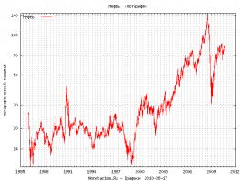 Ну давайте посмотрим на график динамики роста цен на нефть с 1985-2012гг
Хочу обратить ваше внимание на среднюю цену за бочку в середине 90-х - она тогда колебалась примерно 18-28$ за бочку, далее просадка в конце 98-го до 10$, далее снова рост. 
Итак что мы видим: а мы видим, что колебания цены за бочку в начале нулевых, мало чем отличается от средней  цены в 90-х (падение в 98-м было кратковременным) серьёзный рост начался в конце 03-г
 видно, что, в 2000-2003 годах были всплески, а были и проседания ниже уровня 1994-1996 годов. Однако ж это все равно, считается, нефтяным дождем... да?
Однако ж что-то нефтяной дождь в 1994 году нам не помог. Да, как сейчас помню, зарплата в 600 рублей (неденоминированные 500 тысяч) - 110 долларов - считалась тогда - в 1995 году неплохой. На нее и жить можно было.

Тем не менее в 2000-м начали выплачивать пенсии и зарплаты, а в 90-х их принципиально не платили.
Что же случилось? А случилось то, что Путин ввел такой милый и симпатичный налог, как НДПИ и упразднил соглашение о разделе продукции, что позволило наполнить бюджет, выплатить пенсии и создать резервный фонд и выплатить ельцинско-горбачёвский внешний долг.
Вот если бы ельцину пришло бы такое в голову вместо водки то и ему бы крупно бы повезло.
Вот более подробный график