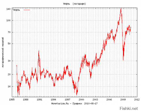 Ну давайте посмотрим на график динамики роста цен на нефть с 1985-2012гг
Хочу обратить ваше внимание на среднюю цену за бочку в середине 90-х - она тогда колебалась примерно 18-28$ за бочку, далее просадка в конце 98-го до 10$, далее снова рост. 
Итак что мы видим: а мы видим, что колебания цены за бочку в начале нулевых, мало чем отличается от средней  цены в 90-х (падение в 98-м было кратковременным) серьёзный рост начался в конце 03-г
 видно, что, в 2000-2003 годах были всплески, а были и проседания ниже уровня 1994-1996 годов. Однако ж это все равно, считается, нефтяным дождем... да?
Однако ж что-то нефтяной дождь в 1994 году нам не помог. Да, как сейчас помню, зарплата в 600 рублей (неденоминированные 500 тысяч) - 110 долларов - считалась тогда - в 1995 году неплохой. На нее и жить можно было.

Тем не менее в 2000-м начали выплачивать пенсии и зарплаты, а в 90-х их принципиально не платили.
Что же случилось? А случилось то, что Путин ввел такой милый и симпатичный налог, как НДПИ и упразднил соглашение о разделе продукции, что позволило наполнить бюджет, выплатить пенсии и создать резервный фонд и выплатить ельцинско-горбачёвский внешний долг.
Вот если бы ельцину пришло бы такое в голову вместо водки то и ему бы крупно бы повезло.
Вот более подробный график