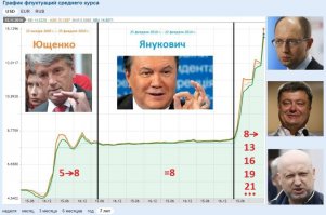 херово при Яныке жилось ...