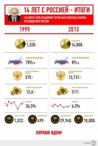 Честно-до конца не смог дочитать. Какой муд@к это писал? Просто интересно... Не буду писать вопреки или нет, но это правительство сумело поднять нашу экономику. Автор забыл 2000-е? Не буду долго распинаться, просто скину всем известную картинку... Кстати как любят говорить наши либерасты:" Питину повезло с ценами на нефть!" Господа, посмотрите сколько вы могли купить золота в 2000-м году на один баррель нефти. А серебра? А платины? А я вам отвечу: В 2000 году нужно было продать 9,3 барреля нефти за одну тройскую унцию золота. А в 2013 уже 14 баррелей. И т.д. Если сравнить то нефть подешевела! А автору зря минусите. Он просто скинул ссылку на взгляд из-за зеркалья...
