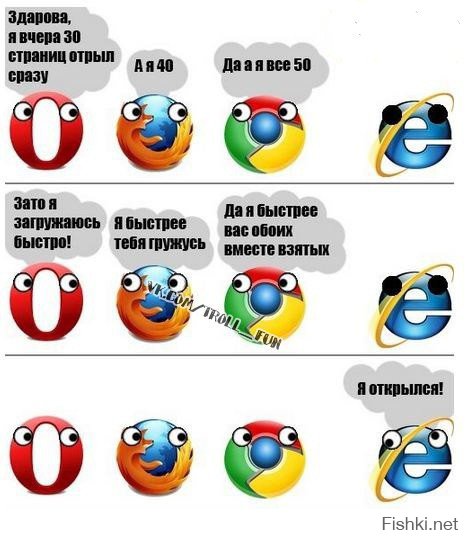 Internet Explorer по-прежнему остается самым популярным браузером