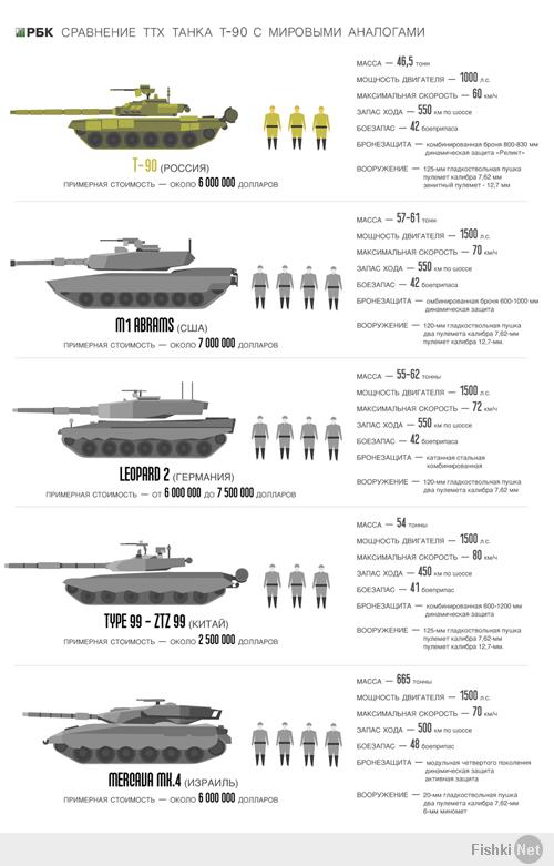 Количество танков в армиях мира.