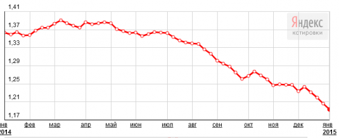 Надо заметить, после принятия санкций, еврик тоже пошел вниз по отношению к доллару, да немного, но тенденция не меняется.