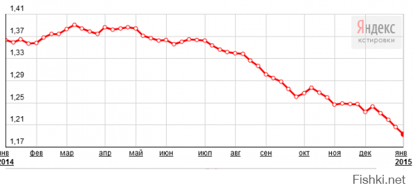 Надо заметить, после принятия санкций, еврик тоже пошел вниз по отношению к доллару, да немного, но тенденция не меняется.
