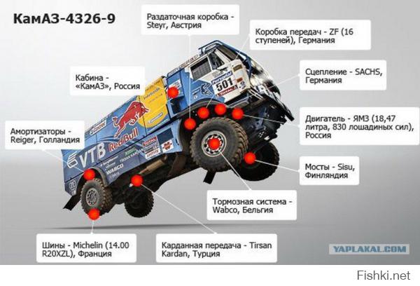 Наивный.

И это предыдущее поколение. Сейчас активно движки cummins тестируют. То есть российского в дакаровском камазе останется только кабина.