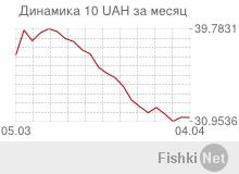 Давно пора равняться на гривну, её курс стабилен, т.е. стабильно стремиться вниз.

 Курс украинской гривны к рублю на сегодня - UAH/RUB