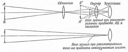 Вот такой вот ЗУМ. Объект АБ приближен с помощью оптики и наблюдатель видит объект А'Б' в такую же величину как и АБ