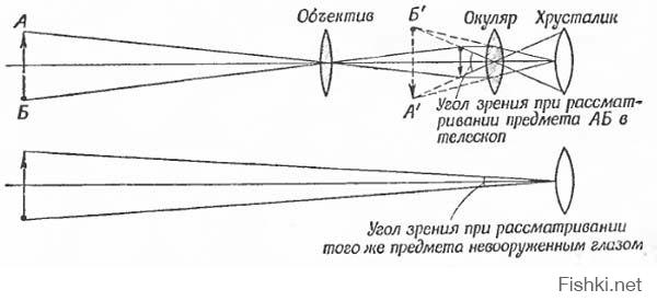Вот такой вот ЗУМ. Объект АБ приближен с помощью оптики и наблюдатель видит объект А'Б' в такую же величину как и АБ