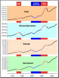А это по поводу обогащения-
США — единственная страна мира, чья экономика вышла из Второй мировой войны значительно окрепшей. Более того, за годы войны национальный доход страны возрос в два раза. После войны на долю США приходилось 60% промышленной продукции, 2/3 золотого запаса и 1/3 экспорта капиталистического мира. Известный бельгийский историк и экономист Герман Ван дер Bee отмечал: «Соединенные Штаты вышли из войны определенно усилившимися». Поэтому сразу после войны страна смогла быстро и успешно переориентировать свою экономику на выпуск мирной продукции.