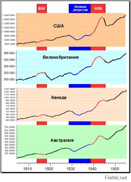 А это по поводу обогащения-
США — единственная страна мира, чья экономика вышла из Второй мировой войны значительно окрепшей. Более того, за годы войны национальный доход страны возрос в два раза. После войны на долю США приходилось 60% промышленной продукции, 2/3 золотого запаса и 1/3 экспорта капиталистического мира. Известный бельгийский историк и экономист Герман Ван дер Bee отмечал: «Соединенные Штаты вышли из войны определенно усилившимися». Поэтому сразу после войны страна смогла быстро и успешно переориентировать свою экономику на выпуск мирной продукции.