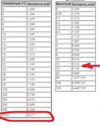 Полное отсутсвие мозгов.
Плотность воздуха при температуре 0 С = 1,292 = 0 метров высоты.
При 1000 градусах = 0,277 = 14 000 метров высоты.
Потолок таких самолетов 6000 метров.
На более высокую высоту они не могут подняться вследствие сильно разряженного воздуха, который нужен для нормальной работы двигла и создания подъемной силы крыла.
Поэтому такая картонка может просто заглохнуть и свалиться.