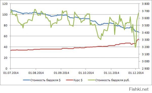 Если смотреть стоимость барреля в рублях, то фиг поймешь, нисходящий тренд вроде есть, но скачки бешеные. По крайней мере на 01.07 и на 04.12 стоимость барреля в рублях совпадает.