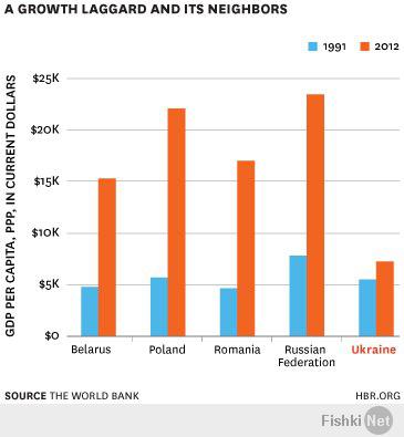 подушевой ВВП в 1991 и 2012 годах, в Белоруссии, Польше, Румынии, России и на Украине...