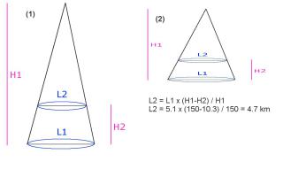 Самый простой анализ этой фотографии говорит об абсолютно очевидной подделке. Длина Боинга составляет как минимум 4.7 км, его нарисовали двоечники или провокаторы чтобы подставить Россию. Дайте мне знать где я не прав:
Что мы знаем точно: 1. Если точка А находится за точкой Б относительно объектива, то как их не приближай, как не отдаляй, они останутся друг за другом, точка А не выйдет из-за точки Б. 2. Лучи света после объектива камеры всегда идут по прямой. 3. Вводим "Пантелеймоновка, Донецкая область, Украина" в Google Earth и измеряем проекцию самолета на поверхность земли. Получаем 5.1 км. 4. Хотя все нормальные спутники летают выше 200 км, высота спутника не может быть ниже 150 км, чтобы убрать соменения возьмем ее как 121 (если высоту спутника повысить, длина самолета только вырастет, я беру даже закритическое значение).
А теперь расчеты, они на рисунке. То, что камера искажает углы, не играет никакой роли, расчеты абсолютно одинаковы в случаях и 1, и 2. Вот и получаем что длина самолета 4.7 км. Если бы спутник летел на высоте 200 км, длина самолета стала бы 4.8 км; при высоте 1000 км длина самолета становится 5 км.
Можно объяснить это же и на пальцах, бе формул. Длина проекции самолета 5.1 км, проекция самолета куда ближе к самолету чем спутник, а поэтому и длина проекции куда ближе к длине реального самолета.
Последнее. Чтобы получить 5.1 км проекцию самолета длиной в 70 метров, объектив должен находиться на высоте 150 метров над самолетом. Так, может, это второй самолет сфотографировал? А заодно и захватил стреляющий истребитель в десятках километров?
Я не буду говорить о всех других аргументах, это уже не важно, просто длина Боинга на самом деле 70 метров, и те кто сделал это в фотошопе по геометрии имели двойку (как и автор поста).
