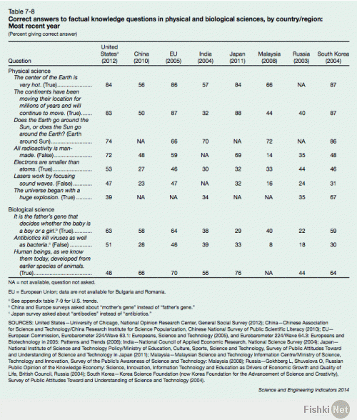 А вот, кстати, результаты по нескольким странам, включая и Россию.
Таблица показывает проценты правильных ответов.
Надеюсь, почтенная публика сможет понять, что к чему...