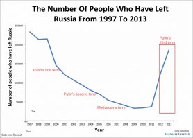 Люблю побыть адвокатом дьявола, ну натура у меня такая. 
Как показано на диаграмме утечки мозгов , он резко усилился еще до украинского кризиса, сейчас все намного хуже , и поверьте, необразованные как раз сидят дома , постят подобные опусы и им же плюсуют. Подумайте, ну кому они нужны за границей?