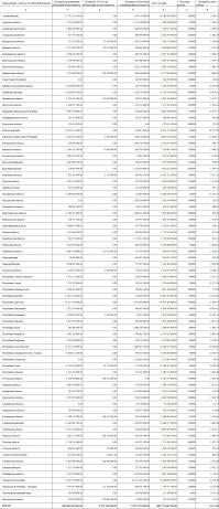 Доходы консолидированного бюджета за 2012 г. составили порядка 23 трлн руб. (18% от ВВП), доходы федерального бюджета 12,8 трлн руб., а доходы консолидированных бюджетов субъектов федерации – около 8 трлн руб.( 63% объема федерального бюджета). Если же вычесть из бюджетов субъектов федерации финансовую помощь из федерального бюджета в размере 2,3 трлн руб., то доходы консолидированного бюджета субъектов федерации составит 5,7 трлн рублей. А если вычесть из получившейся суммы бюджет города Москва, то на всю Россию останутся около 4 трлн рублей.

PS. В настоящее время свыше 98 % всех налогов за пользование природными ресурсами и 100 % всех доходов от внешнеэкономической деятельности (включая экспортные пошлины на нефть, нефтепродукты и т. п.) идут в федеральный бюджет, а не в региональные.