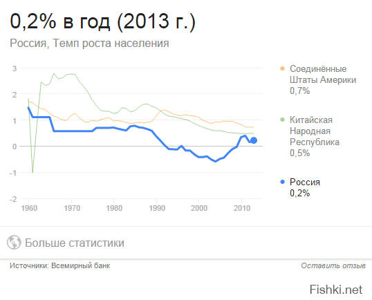 Пост был про демографическую ситуацию на Украине. Радости в нем нет никакой. Ваши СМИ эту статистику будут замалчивать. У меня не стояла задача сравнить  численность населения с другими странами, поэтому я не писал про Россию. Если вам интересно, то естественный прирост населения в России сейчас положительный. А еще есть приток эмигрантов.