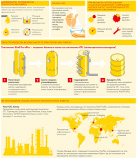 Уж копипастил бы осознанно и поискал рекламу лучше. Вот что я нашёл за минуту 
Моторное масло на основе природного газа

Современным транспортным средствам требуется моторное масло, которое будет обеспечивать устойчивую работу двигателя в самых разнообразных условиях, а также будет способствовать увеличению  производительности его работы и срока службы. Поэтому «Шелл» предложил принципиально новый подход к созданию главного компонента моторных масел, базового масла, а именно —  синтезировать его из природного газа.

Технология Shell PurePlus

Технология Shell PurePlus — революционный процесс производства из природного газа кристально чистого базового масла, которое не содержит примесей, характерных для базовых масел, получаемых из нефти. Содержание базового масла в моторном составляет примерно 75-90%, поэтому мы говорим о кардинальном изменении состава.

Технология Shell PurePlus позволяет получить базовое масло, которое дольше сохраняет стабильную вязкость, обладает улучшенными энергосберегающими свойствами и меньшей летучестью по сравнению с обычными базовыми маслами. Оно помогает увеличить срок службы двигателя, снизить стоимость обслуживания и потребление масла, повысить экономию топлива и добиться большей чистоты двигателя.

Дополнительная информация о передовой технологии «Шелл» приводится на иллюстрации, расположенной ниже.