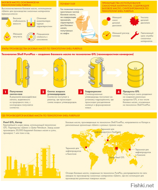 Уж копипастил бы осознанно и поискал рекламу лучше. Вот что я нашёл за минуту 
Моторное масло на основе природного газа

Современным транспортным средствам требуется моторное масло, которое будет обеспечивать устойчивую работу двигателя в самых разнообразных условиях, а также будет способствовать увеличению  производительности его работы и срока службы. Поэтому «Шелл» предложил принципиально новый подход к созданию главного компонента моторных масел, базового масла, а именно —  синтезировать его из природного газа.

Технология Shell PurePlus

Технология Shell PurePlus — революционный процесс производства из природного газа кристально чистого базового масла, которое не содержит примесей, характерных для базовых масел, получаемых из нефти. Содержание базового масла в моторном составляет примерно 75-90%, поэтому мы говорим о кардинальном изменении состава.

Технология Shell PurePlus позволяет получить базовое масло, которое дольше сохраняет стабильную вязкость, обладает улучшенными энергосберегающими свойствами и меньшей летучестью по сравнению с обычными базовыми маслами. Оно помогает увеличить срок службы двигателя, снизить стоимость обслуживания и потребление масла, повысить экономию топлива и добиться большей чистоты двигателя.

Дополнительная информация о передовой технологии «Шелл» приводится на иллюстрации, расположенной ниже.
