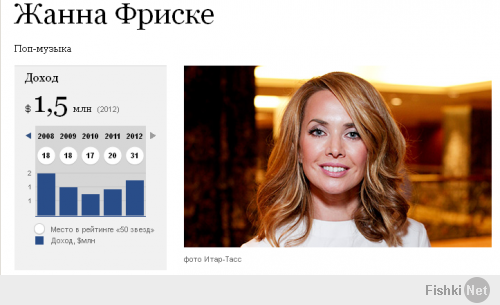 А, Вы наверно на телевидении зарплату выдаете??? Да ни для кого вообще не секрет, что прочитать о доходах звезд на сегодняшний день можно где угодно! Вот, пожалуйста, и Вы ознакомьтесь: 
И это лишь гонорары звезд за корпоративы, а уж сколько стоят целые концерты...
Потом, что касается Жанны, то обратите внимание на скрин с Forbes'а... И заметьте, что там даже далеко не в рублях указывается... А если допустим и закончились у нее деньги, то можно было бы пожертвовать и продать те же виллу в Гоа и квартиру в Майами!