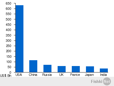 Топ 7 главных военных бюджетов мира в 2013 году.

Учитывая то, что половину военного бюджета России розворовали, а за остальное построили все ето, представте что у амерекосов :)