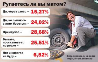 6.52% людей - п*здаболы!)