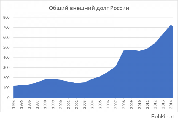 Про долг:

Последние три года он растет как в процентах, так и в абсолютных числах.
До этого да, падал в процентах, но рос в абсолютных числах.