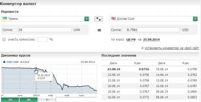 Чтобы иметь представление, что значит 172 гривны между 2013 и 2014 годом. Даю скрин из конвертера валют