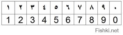 Как то не очень похоже что мы используем цифры называемые арабскими