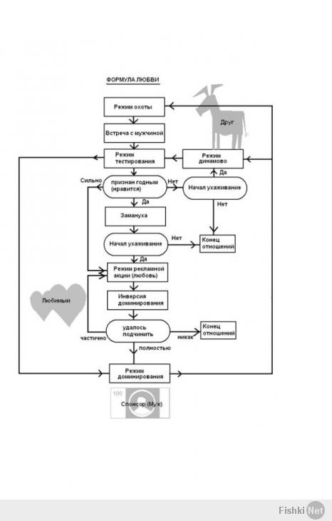 Я уже публиковал эту схемку, но может кому то будет еще интересно. Это из книги Новоселова "Женщина-учебник для мужчины".