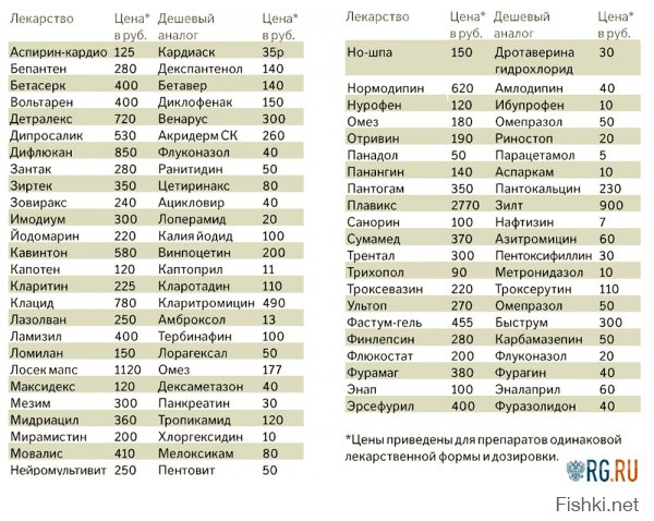 Дешёвые альтернативы дорогим лекарствам 