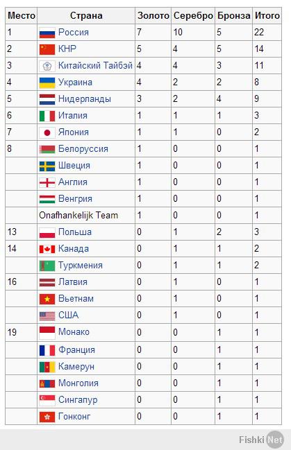 Знаю, что повторяюсь, но не могу не предложить и такую таблицу. Результаты всемирной интеллектуальной олимпиады (увы проскакивает вне сегодняшних новостей). Братья-украинцы и здесь на высоте с нами. Ура!