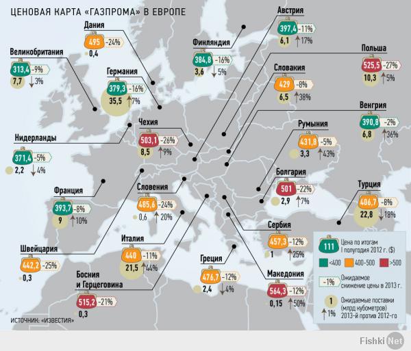 >==Почему нам газ за 400$, а Германии за 250$?

Потому что, вы дурак