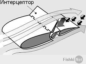 Вы, наверно, имели ввиду интерцепторы? Нужны при торможении, для уменьшения длинны пробега. Нет, они работают от гидросистемы, и у них есть свои гидроагрегаты.
На фото данных агрегатов нет.

Не нашел фото гидроприводов, но вот фото интерцептора, принцип его работы.