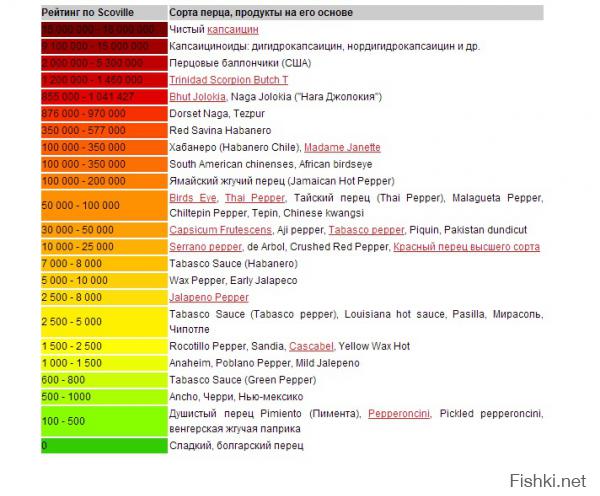 Рейтинг остроты перца чили