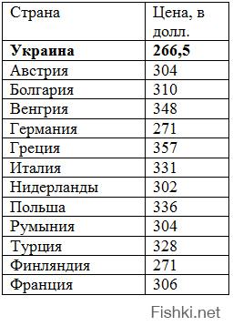 дЭбилы, это цены по которым вы покупали газ у России, а теперь покупаете транзитный за 450 долларов за м3....идиоты