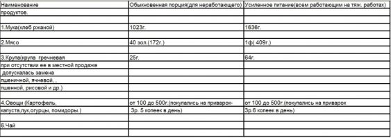 еще интересно как кормили тогда на каторге

Общеимперский циркуляр ГТУ от июля 1912г. для каторжных тюрем.