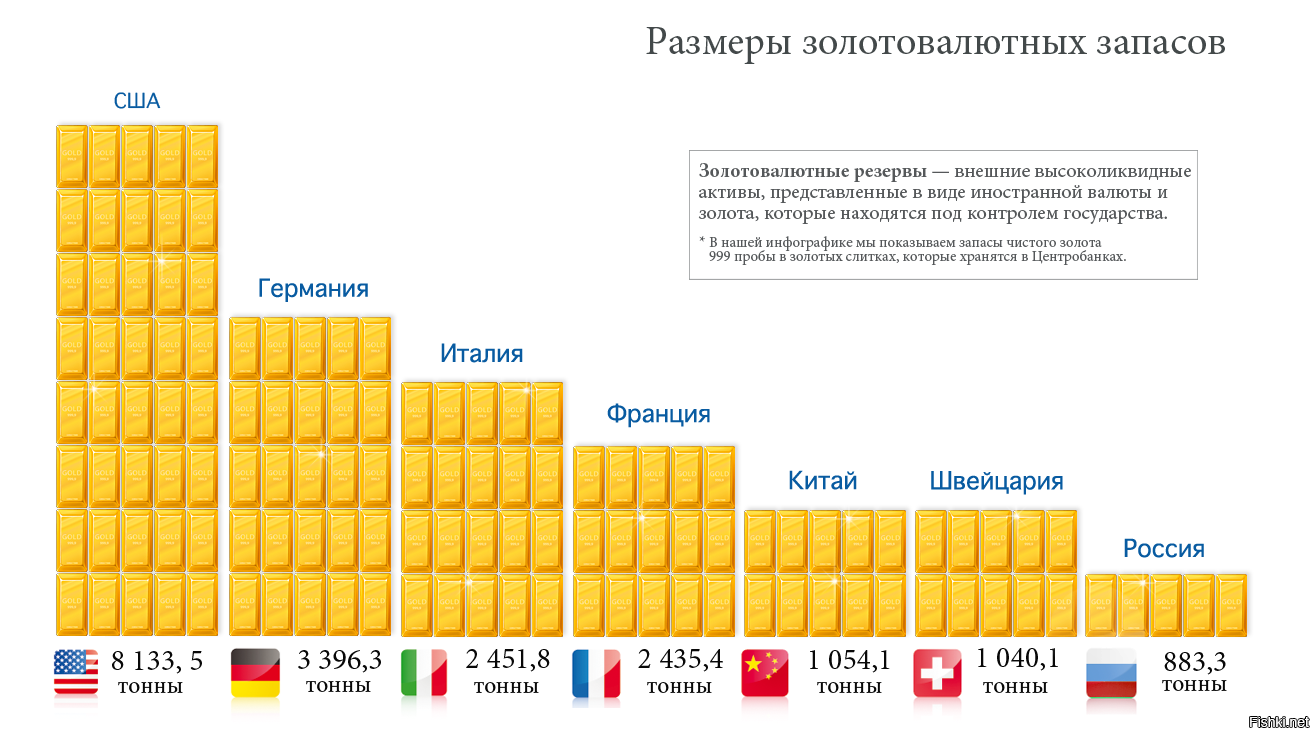 Золотой запас россии презентация