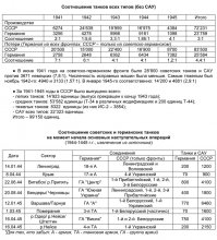ОПЦИОНАЛЬНО (для тех, кто забыл: "Тигр" это T-VI):

Из телефонограммы Д.Устинова (Наркома вооружений) от 19.02.43 г.:
"Броневой корпус немецкого танка "Тигр" (лоб 101 мм, борт и корма 82 мм) с дистанции 400-600 м, не был пробит бронебойными снарядами противотанковых орудий, состоящих на вооружении Красной армии"...

Из докладной записки Народному комиссару обороны... (О результатах испытаний обстрелом танка Т-VI на полигоне ГБТУ КА 24-30.04.43 г., гриф "секретно"):
В сокращении и пересказе (очень длинный документ): 
● "Ни одно из отечественных танковых и противотанковых орудий лобовую броню T-VI не пробивают с любых дистанций. Исключение - бронебойный снаряд из 85-мм зенитной пушки с дистанции 1000 м. 
● Бортовая, кормовая и башенная броня пробивается, при этом лучшие результаты: 
- 57-мм противотанковая пушка ЗИС-2, снаряд бронебойный (сплошной), дистанция 1000 м; 
- 85-мм зенитная пушка, снаряд бронебойный, дистанция 1500 м; 
- 57-мм противотанковая английская пушка, снаряд бронебойный, дистанция 1000 м. 
● Бронебойные снаряды из 76-мм танковой пушки Ф-34 (устанавливалась на Т-34 и КВ-1) с дистанции 200 метров разрушаются, не пробивая брони. Подкалиберный 76-мм снаряд с дистанции 500 м лобовую броню не пробивает.

Одновременно были проведены испытания обстрелом и советских танков из пушки Тигра:
● Установленная на Т-VI 88-мм танковая пушка пробивает бронебойным ("сплошным") снарядом:
- наиболее прочную часть корпуса Т-34 - носовую балку (литая, толщина 140 мм), а также лобовую и башенную броню с 1500 м;
- наиболее прочную часть корпуса КВ-1 толщиной 105 мм (75 мм - основная броня + 30 мм экран) с 1500 м..."
