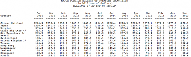 меня искренне возмущает, что летом наш славный минфин вместе с ЦБ продолжали покупать их
может я чего то не понимаю, мы в тот момент уже были под санкциями, у нескольких банков наших свифты отключили
уже и боинг сбили, а мы все покупаем и покупаем...
это просто ахтунг какой то