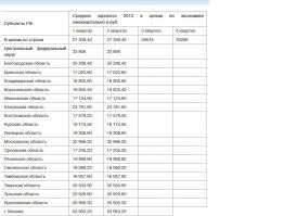 Данные росстата об уровне среднемесячной зарплаты по регионам на 2013 год ежеквартально: