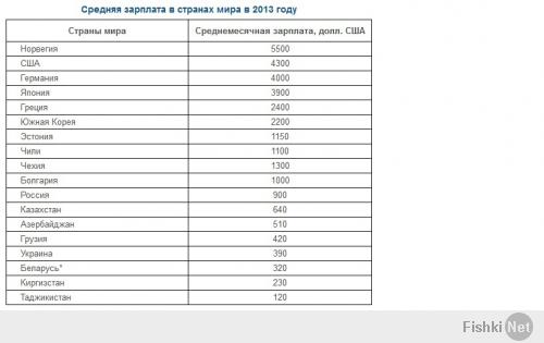 Средняя заработная плата в 2013 году в России и мире