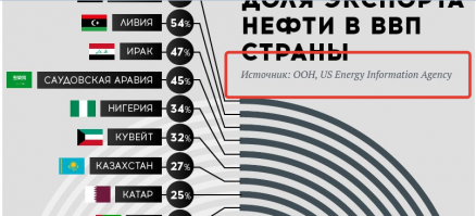 Роль нефти в экономике России